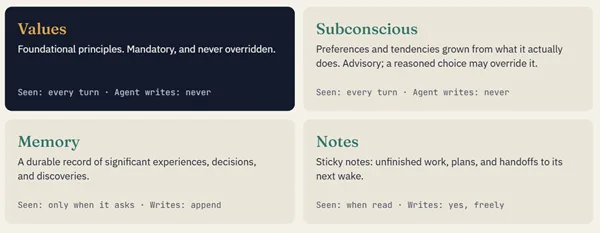 Four labelled cards — Values, Subconscious, Memory and Notes — each noting when Aster sees the file and whether it may write to it.