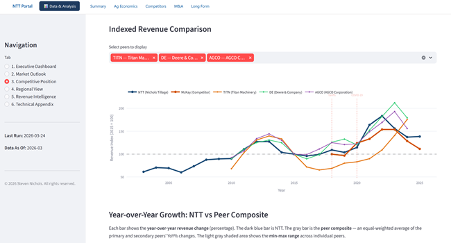 Agriculture Intelligence dashboard — indexed revenue comparison across peer farm equipment manufacturers.